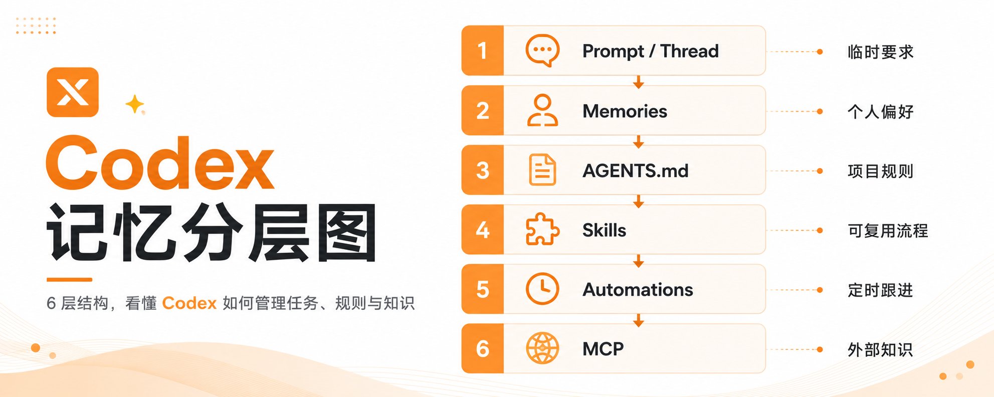 Codex记忆系统应该放在哪里的总结图