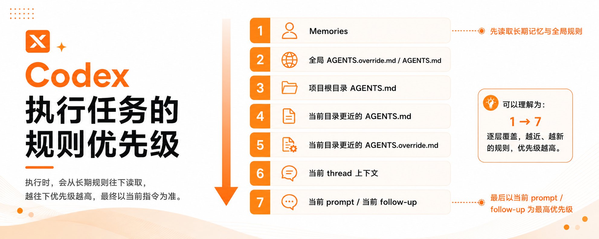 Codex记忆系统各层级总结图