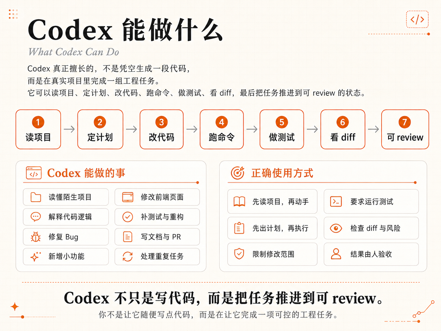 Codex 能做什么的内容预览